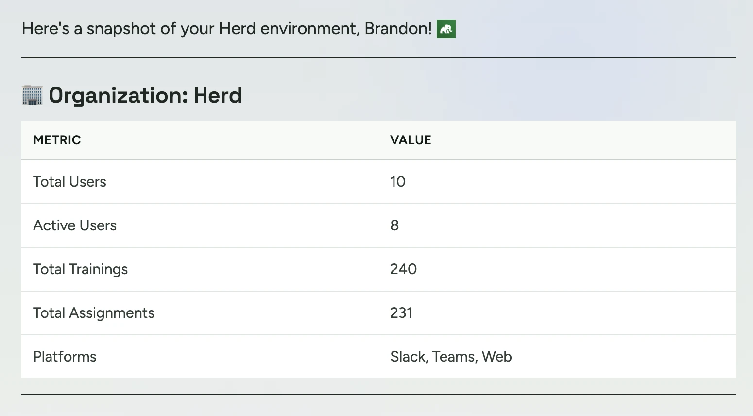 Herd reporting on the whole program. In light mode, a snapshot of total users, active users, total trainings, total assignments and the platforms training is delivered on; in dark mode, the same ten-person org scored for risk — 30% at high or critical, with the full critical-to-low breakdown.