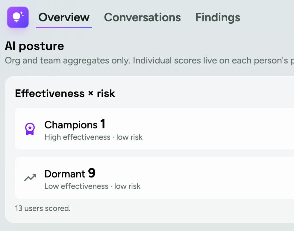 Herd's AI posture view, bucketing an org's people by effectiveness against risk: one Champion at high effectiveness and low risk, nine Dormant users at low effectiveness and low risk, across thirteen scored.