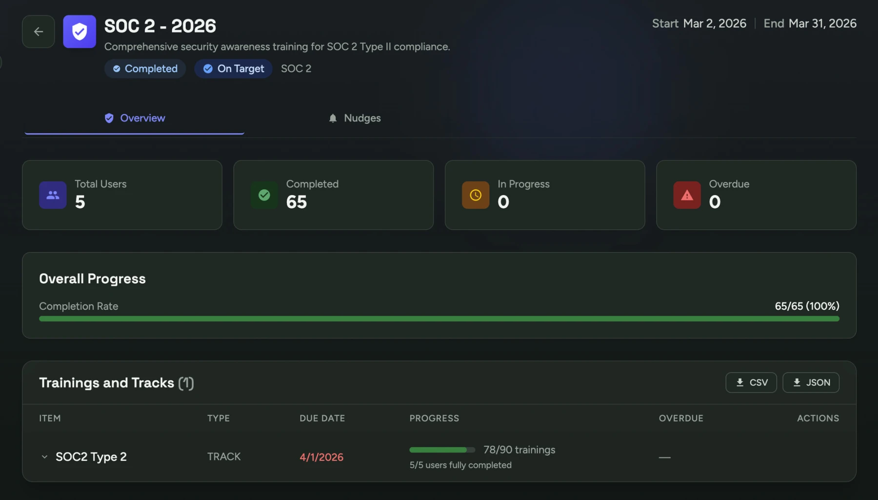 Herd's view of a completed SOC 2 2026 program: five users, 65 of 65 assignments completed for a 100% completion rate, the program marked Completed and On Target with zero overdue.