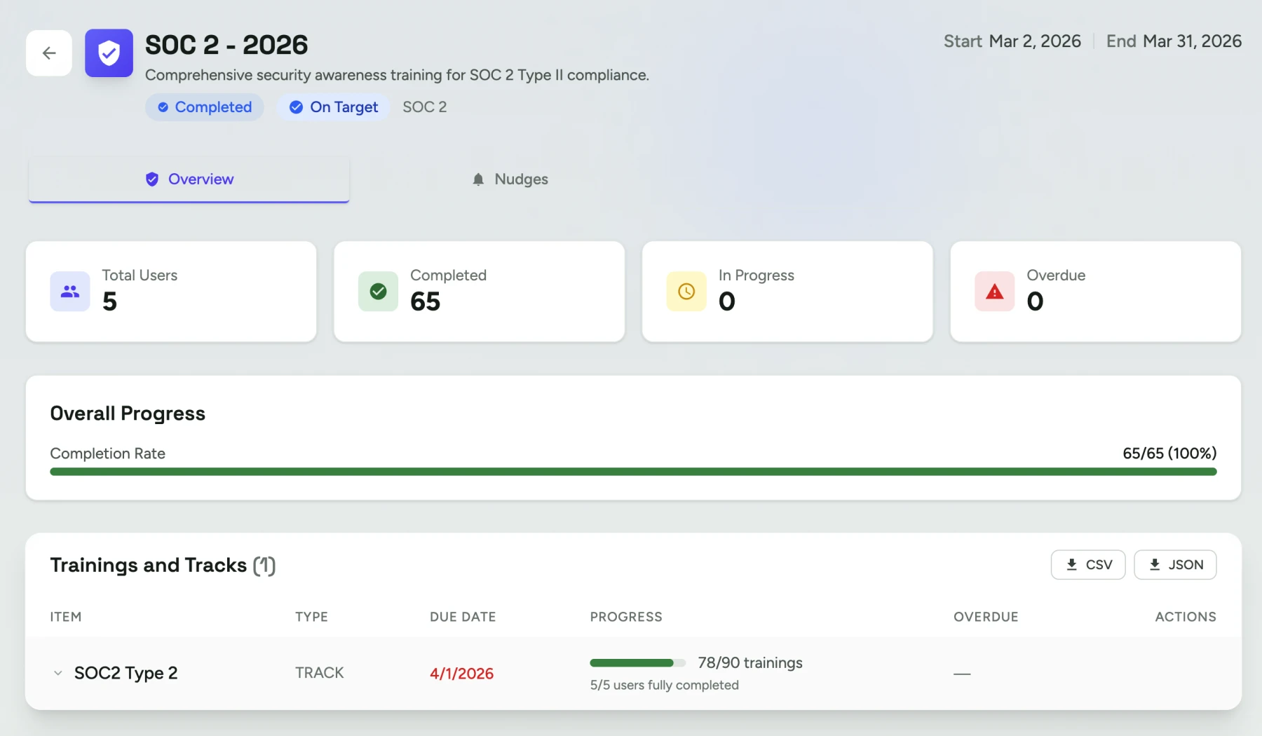 Herd's view of a completed SOC 2 2026 program: five users, 65 of 65 assignments completed for a 100% completion rate, the program marked Completed and On Target with zero overdue.