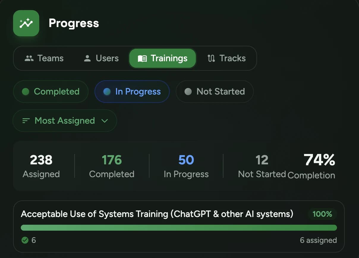 Herd's Progress view across trainings: 238 assigned, 176 completed, 50 in progress, 12 not started for 74% completion, with an Acceptable Use of Systems training at 100%.