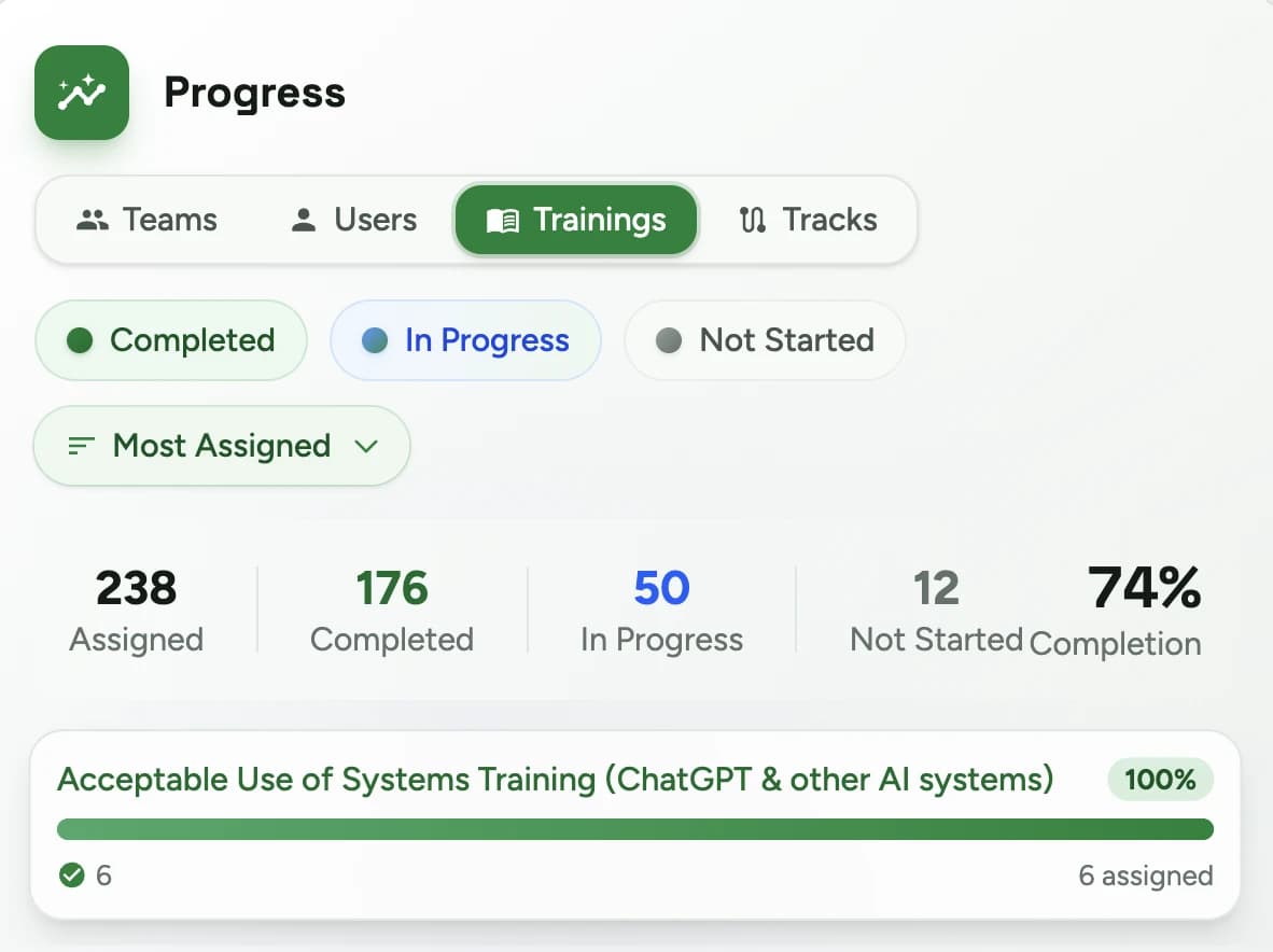 Herd's Progress view across trainings: 238 assigned, 176 completed, 50 in progress, 12 not started for 74% completion, with an Acceptable Use of Systems training at 100%.