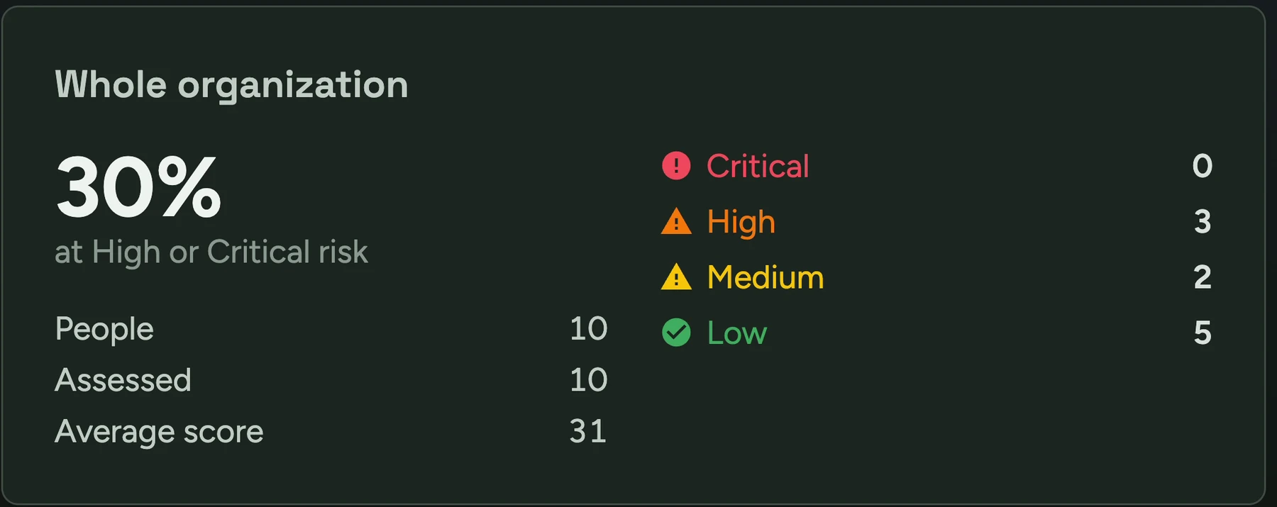 Herd reporting on the whole program. In light mode, a snapshot of total users, active users, total trainings, total assignments and the platforms training is delivered on; in dark mode, the same ten-person org scored for risk: 30% at high or critical, with the full critical-to-low breakdown.