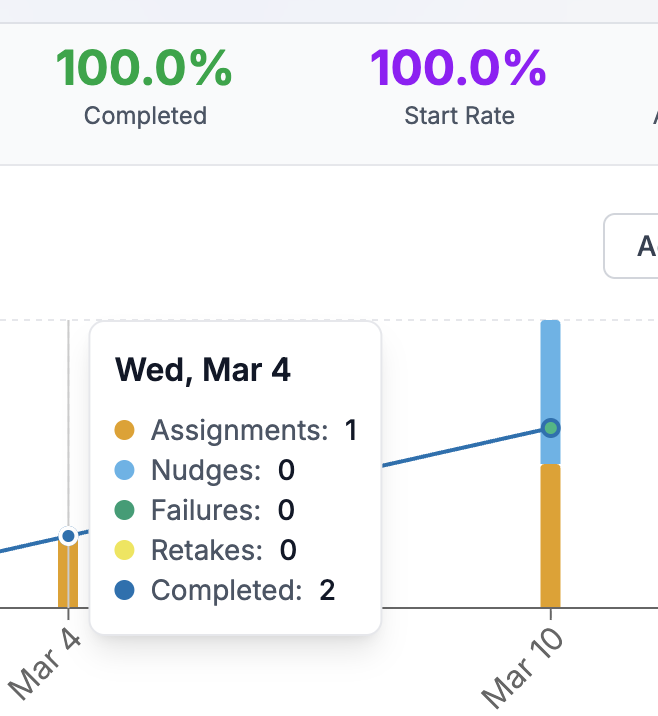 Herd shows behavior change in learning, engagement, and security